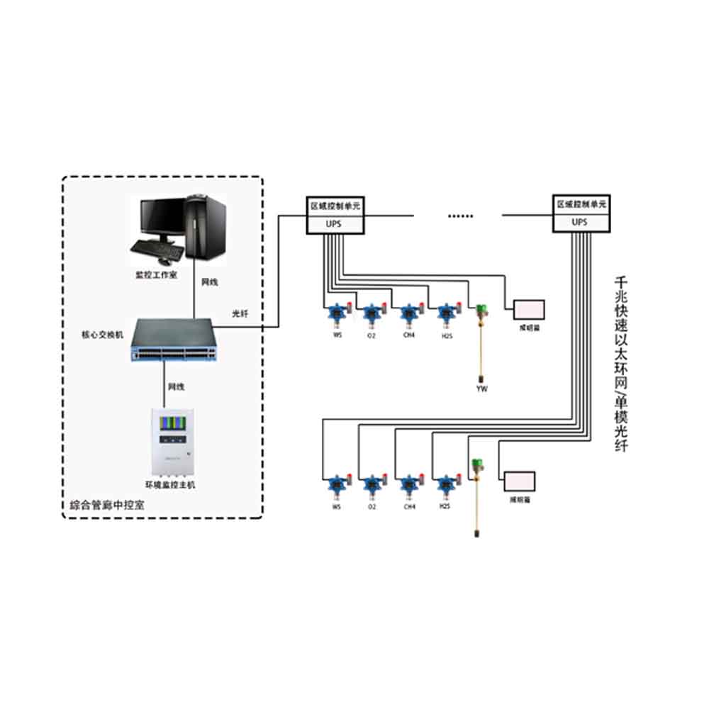 城市管廊有毒可燃氣體監(jiān)測方案